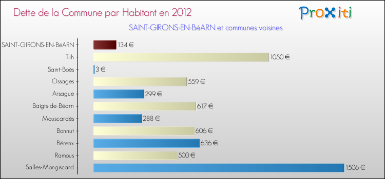 Dette par habitant de la commune en 2012 pour SAINT-GIRONS-EN-BéARN et les communes proches Comparaison de la dette par habitant de la commune en 2012 pour SAINT-GIRONS-EN-BéARN et les communes voisines